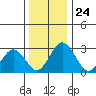Tide chart for Leipsic, Leipsic River, Delaware Bay, Delaware on 2021/12/24