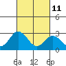 Tide chart for Leipsic, Leipsic River, Delaware Bay, Delaware on 2022/03/11