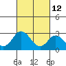 Tide chart for Leipsic, Leipsic River, Delaware Bay, Delaware on 2022/03/12