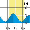 Tide chart for Leipsic, Leipsic River, Delaware Bay, Delaware on 2022/03/14