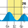 Tide chart for Leipsic, Leipsic River, Delaware Bay, Delaware on 2022/03/26