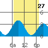 Tide chart for Leipsic, Leipsic River, Delaware Bay, Delaware on 2022/03/27