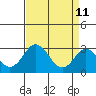 Tide chart for Leipsic, Leipsic River, Delaware Bay, Delaware on 2022/04/11