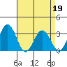 Tide chart for Leipsic, Leipsic River, Delaware Bay, Delaware on 2022/04/19
