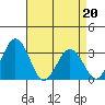 Tide chart for Leipsic, Leipsic River, Delaware Bay, Delaware on 2022/04/20