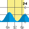 Tide chart for Leipsic, Leipsic River, Delaware Bay, Delaware on 2022/04/24