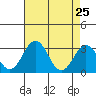 Tide chart for Leipsic, Leipsic River, Delaware Bay, Delaware on 2022/04/25
