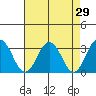 Tide chart for Leipsic, Leipsic River, Delaware Bay, Delaware on 2022/04/29