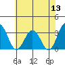 Tide chart for Leipsic, Leipsic River, Delaware Bay, Delaware on 2022/06/13