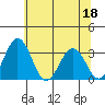 Tide chart for Leipsic, Leipsic River, Delaware Bay, Delaware on 2022/06/18