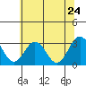 Tide chart for Leipsic, Leipsic River, Delaware Bay, Delaware on 2022/06/24