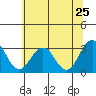 Tide chart for Leipsic, Leipsic River, Delaware Bay, Delaware on 2022/06/25