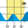 Tide chart for Leipsic, Leipsic River, Delaware Bay, Delaware on 2022/06/26