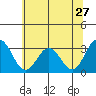 Tide chart for Leipsic, Leipsic River, Delaware Bay, Delaware on 2022/06/27