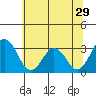 Tide chart for Leipsic, Leipsic River, Delaware Bay, Delaware on 2022/06/29
