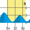 Tide chart for Leipsic, Leipsic River, Delaware Bay, Delaware on 2022/06/3