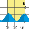 Tide chart for Leipsic, Leipsic River, Delaware Bay, Delaware on 2022/06/8