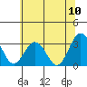 Tide chart for Leipsic, Leipsic River, Delaware Bay, Delaware on 2022/07/10