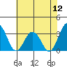 Tide chart for Leipsic, Leipsic River, Delaware Bay, Delaware on 2022/07/12
