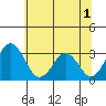 Tide chart for Leipsic, Leipsic River, Delaware Bay, Delaware on 2022/07/1