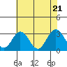 Tide chart for Leipsic, Leipsic River, Delaware Bay, Delaware on 2022/07/21