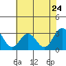 Tide chart for Leipsic, Leipsic River, Delaware Bay, Delaware on 2022/07/24