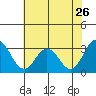 Tide chart for Leipsic, Leipsic River, Delaware Bay, Delaware on 2022/07/26