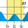 Tide chart for Leipsic, Leipsic River, Delaware Bay, Delaware on 2022/07/27