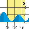 Tide chart for Leipsic, Leipsic River, Delaware Bay, Delaware on 2022/07/2