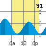 Tide chart for Leipsic, Leipsic River, Delaware Bay, Delaware on 2022/07/31