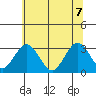Tide chart for Leipsic, Leipsic River, Delaware Bay, Delaware on 2022/07/7