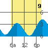 Tide chart for Leipsic, Leipsic River, Delaware Bay, Delaware on 2022/07/9