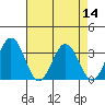 Tide chart for Leipsic, Leipsic River, Delaware on 2022/08/14