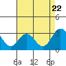 Tide chart for Leipsic, Leipsic River, Delaware on 2022/08/22