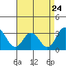 Tide chart for Leipsic, Leipsic River, Delaware on 2022/08/24