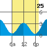 Tide chart for Leipsic, Leipsic River, Delaware on 2022/08/25