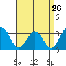 Tide chart for Leipsic, Leipsic River, Delaware on 2022/08/26