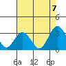 Tide chart for Leipsic, Leipsic River, Delaware on 2022/08/7