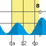 Tide chart for Leipsic, Leipsic River, Delaware on 2022/08/8