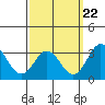 Tide chart for Leipsic, Leipsic River, Delaware Bay, Delaware on 2022/09/22