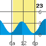 Tide chart for Leipsic, Leipsic River, Delaware Bay, Delaware on 2022/09/23