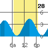 Tide chart for Leipsic, Leipsic River, Delaware Bay, Delaware on 2022/09/28