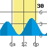 Tide chart for Leipsic, Leipsic River, Delaware Bay, Delaware on 2022/09/30