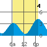 Tide chart for Leipsic, Leipsic River, Delaware Bay, Delaware on 2022/09/4