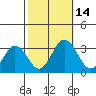 Tide chart for Leipsic, Leipsic River, Delaware Bay, Delaware on 2022/10/14