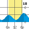 Tide chart for Leipsic, Leipsic River, Delaware Bay, Delaware on 2022/10/18