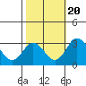 Tide chart for Leipsic, Leipsic River, Delaware Bay, Delaware on 2022/10/20