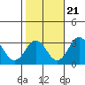 Tide chart for Leipsic, Leipsic River, Delaware Bay, Delaware on 2022/10/21