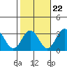Tide chart for Leipsic, Leipsic River, Delaware Bay, Delaware on 2022/10/22