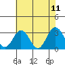 Tide chart for Leipsic, Leipsic River, Delaware Bay, Delaware on 2023/07/11
